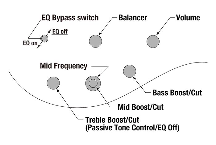 SDGB1's control diagram