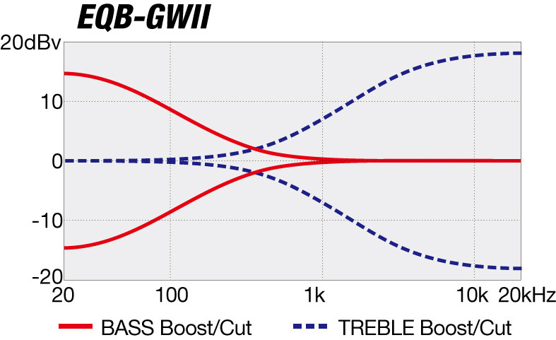 Diagrama de curva EQ de GWB35