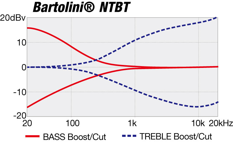 GWB205's EQ curve diagram