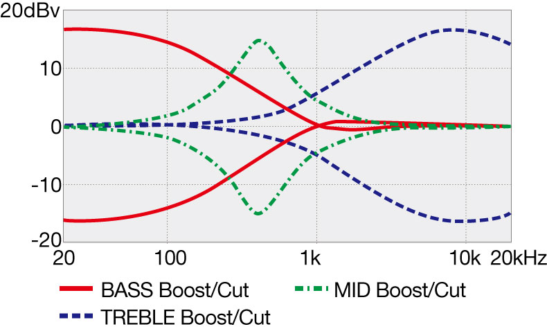SR400EQM's EQ curve diagram