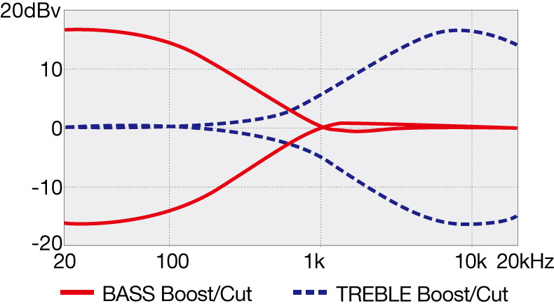 SRAS7's EQ curve diagram