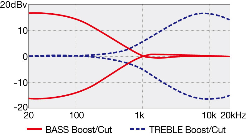 SRMD200D's EQ curve diagram