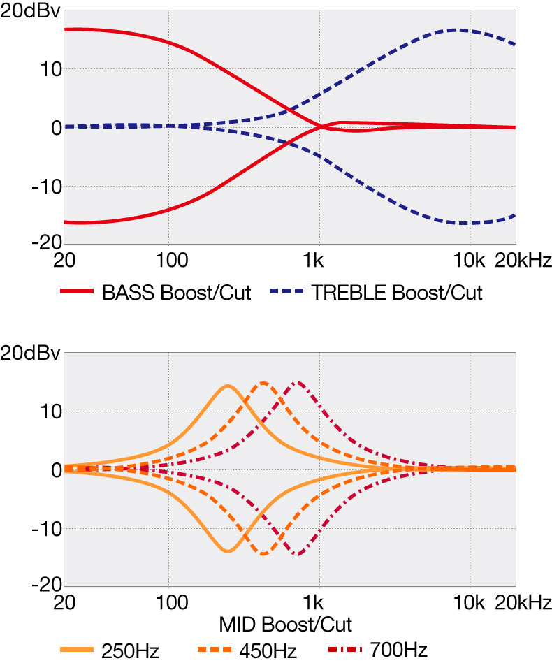 Diagrama de curva EQ del SR5005