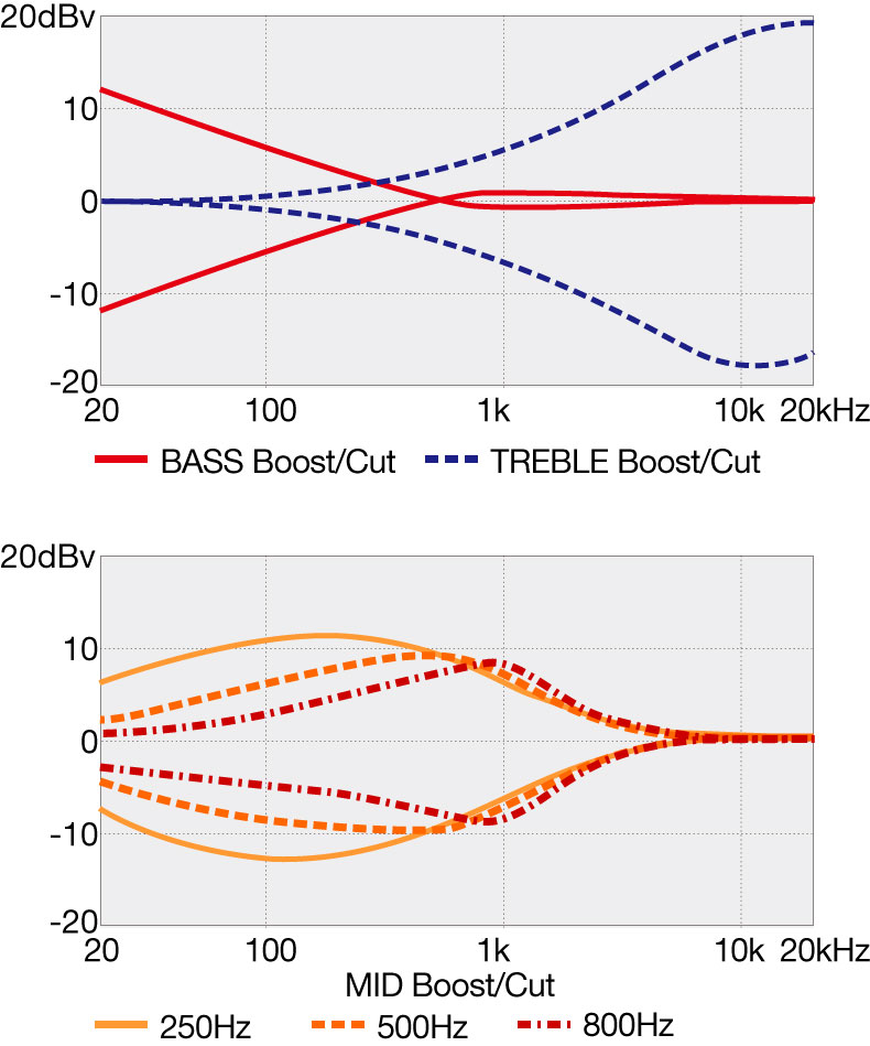 ANB205's EQ curve diagram