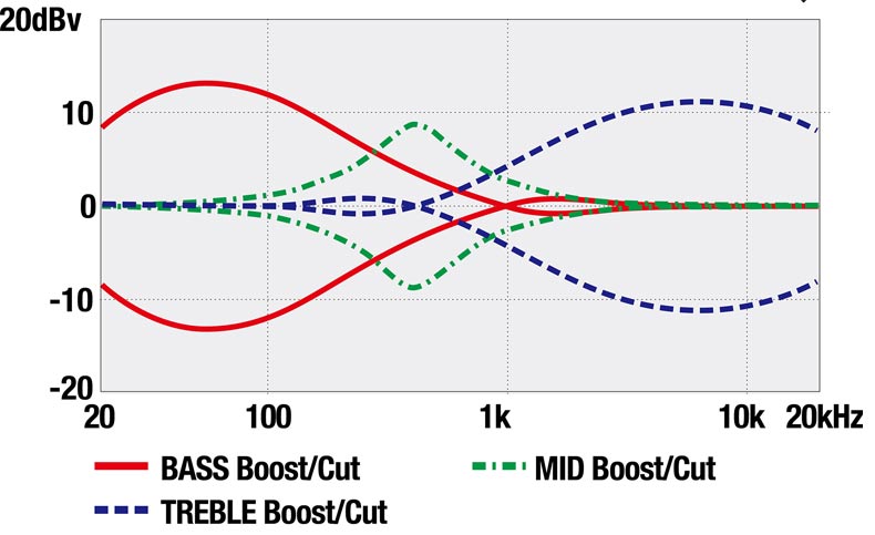 SRMS725's EQ curve diagram